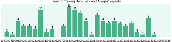 Humulin r and Allegra drug interactions. Humulin r and Allegra drug interactions.